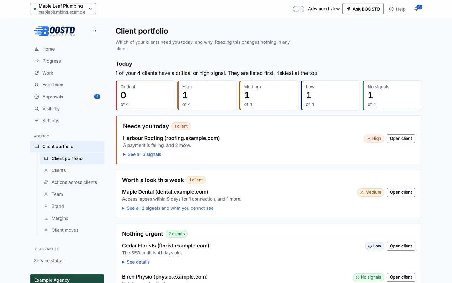 BOOSTD agency Client portfolio with four example clients sorted by risk: a roofing client flagged High because a payment is failing, a dental client worth a look this week, and a florist and a physio clinic with nothing urgent, each with an Open client button.