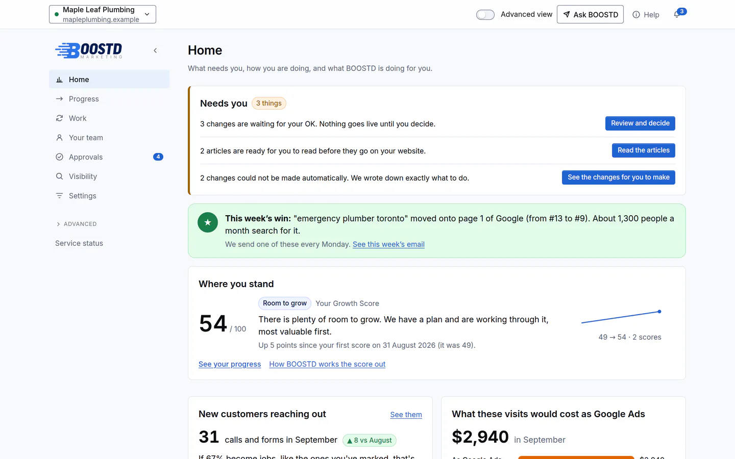 BOOSTD client portal Home for an example plumbing business: a "Needs you" list with 3 changes waiting for approval, 2 articles to read and 2 changes to make by hand; this week's win, "emergency plumber toronto" moving onto page 1 of Google from #13 to #9; and a Growth Score of 54 out of 100, up 5 points.