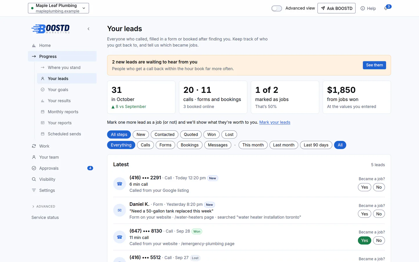 BOOSTD Leads screen for an example plumbing business: 31 leads in October, up 8 on September — 20 calls and 11 forms and bookings — $1,850 from jobs won, and the latest calls, forms and bookings with where each came from and a "Became a job?" yes/no for each.