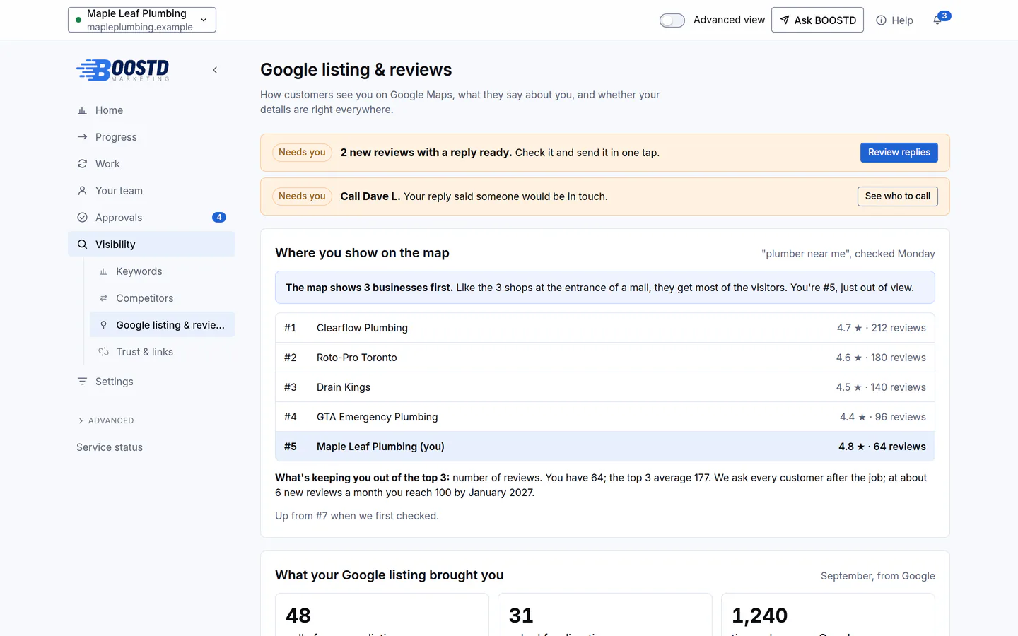 BOOSTD Google listing and reviews screen for an example plumbing business: 2 new reviews with a reply ready, a reminder to call a customer back, and the Google map ranking for "plumber near me" showing the business fifth, just behind four competitors.