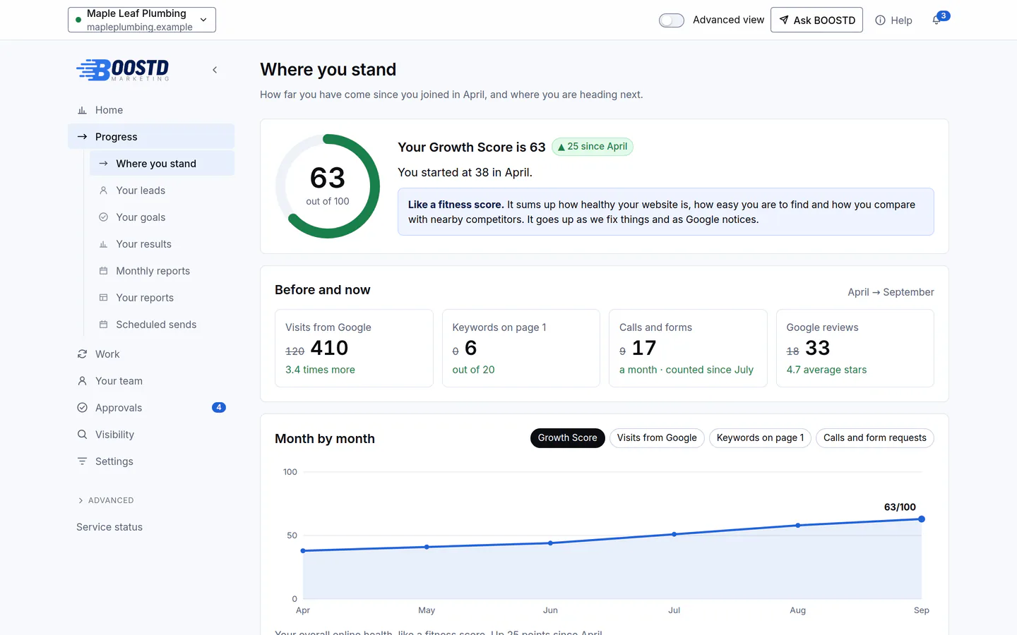 BOOSTD Progress screen, "Where you stand", for an example plumbing business: Growth Score 63 out of 100, up 25 since April, with before-and-now figures — visits from Google from 120 to 410, keywords on page 1 from 0 to 6, calls and forms from 9 to 17 a month, and Google reviews from 18 to 33.